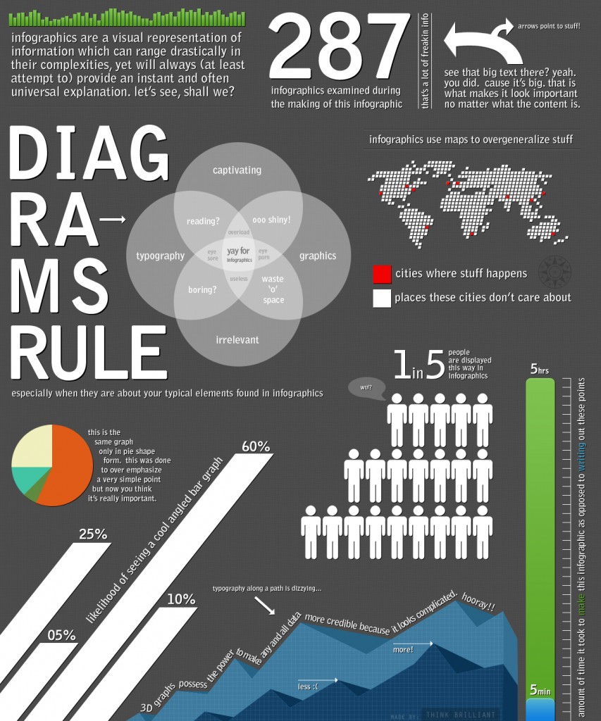 An infographic on the info in infographics, by ThinkBrilliant.com